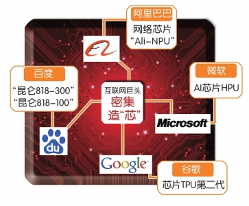 互联网巨头争造中国芯【组图】