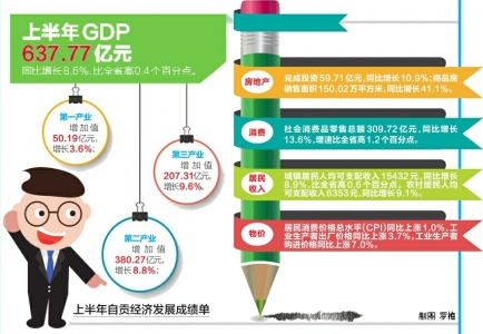 自贡上半年GDP增速高于全省平均水平_自贡新