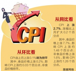 5月CPI同比上涨2.7% 创15个月新高